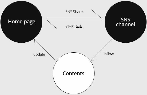 가격, 경험, 디자인, 노하우