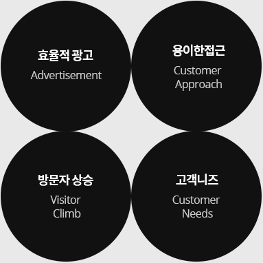 가격, 경험, 디자인, 노하우