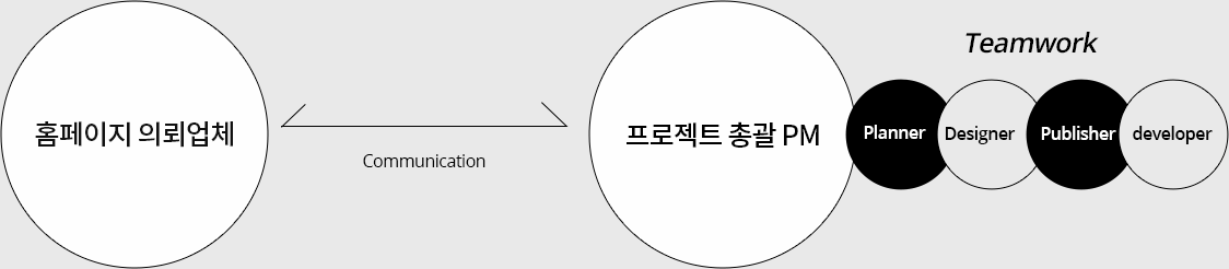 가격, 경험, 디자인, 노하우